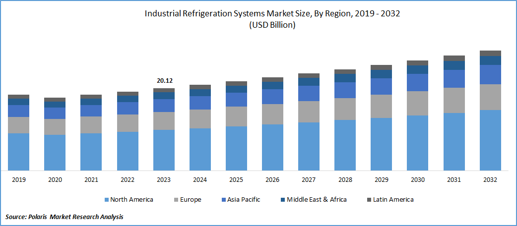 Industrial Refrigeration Systems Market Size